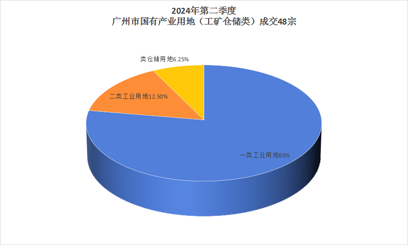 工矿仓储用地，产业用地，工业用地，仓库